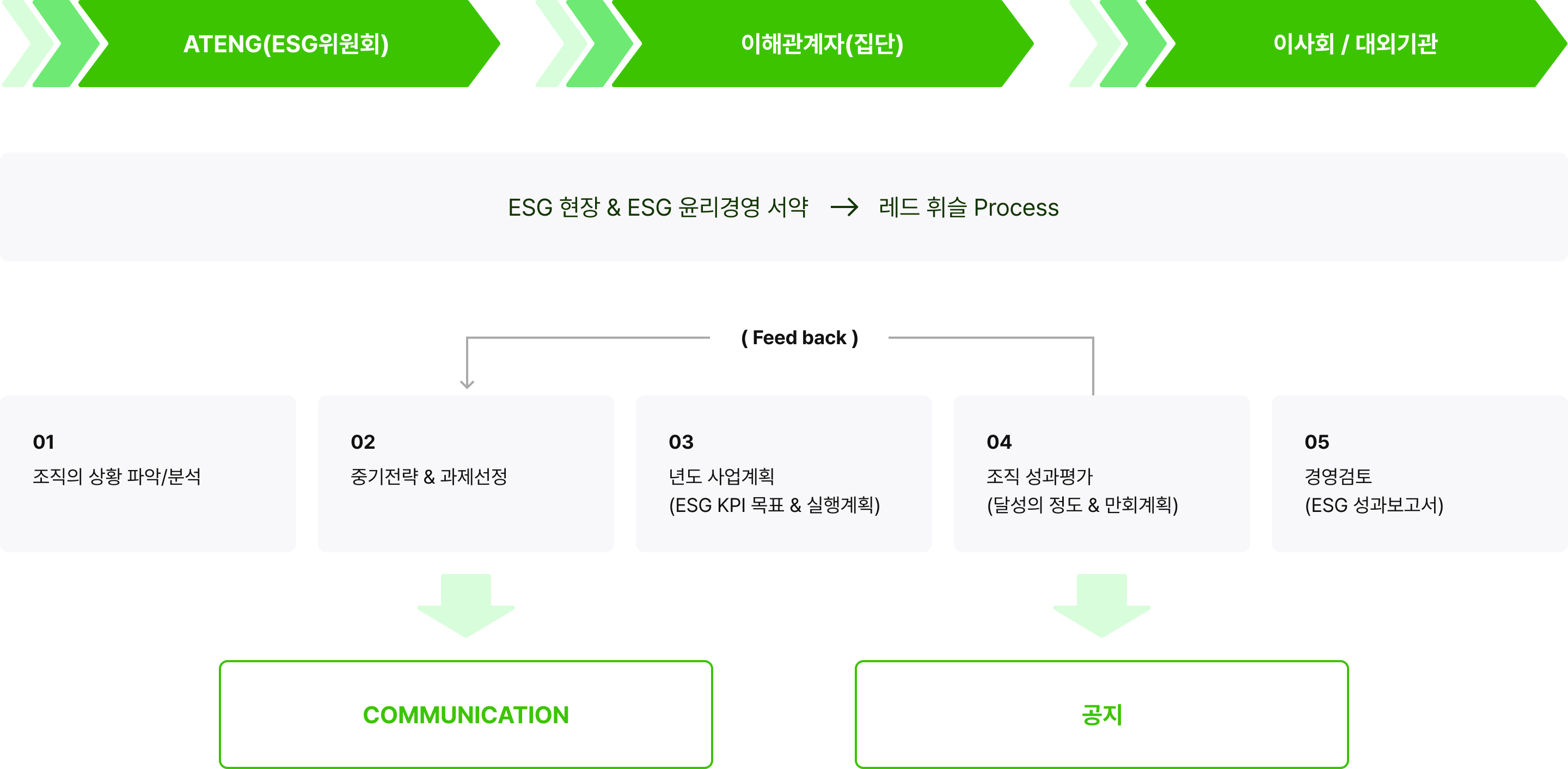 ATENG ESG 경영 Process